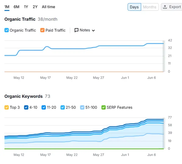 Al Rasa Pest Control organic traffic and keyword growth chart