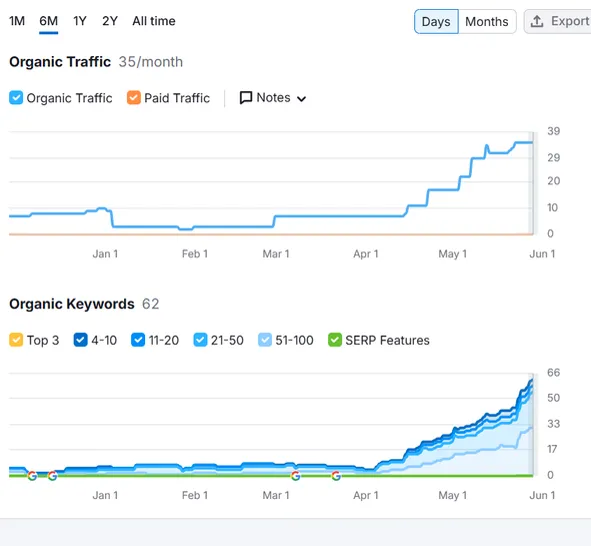Carsnow Auto Services organic traffic and keyword growth chart