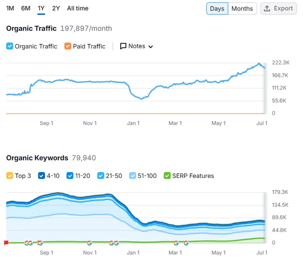 Fedora Perfumes organic traffic and keyword growth chart