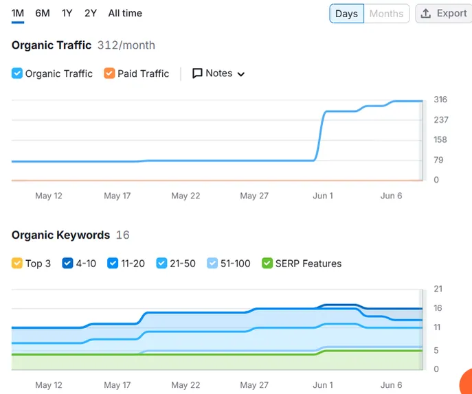 Flovia Flowers organic traffic and keyword growth chart